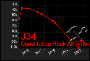 Total Graph of J34