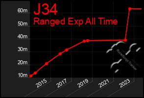 Total Graph of J34