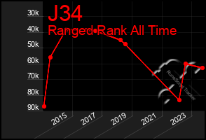 Total Graph of J34