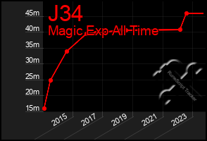 Total Graph of J34