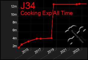 Total Graph of J34