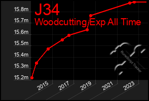 Total Graph of J34