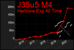 Total Graph of J35u5 M4