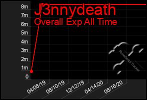 Total Graph of J3nnydeath