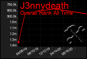 Total Graph of J3nnydeath