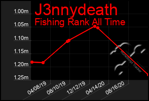 Total Graph of J3nnydeath