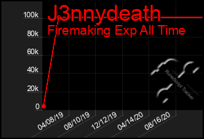 Total Graph of J3nnydeath