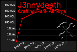 Total Graph of J3nnydeath