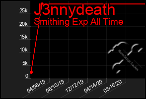 Total Graph of J3nnydeath