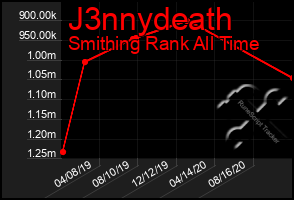 Total Graph of J3nnydeath