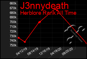 Total Graph of J3nnydeath