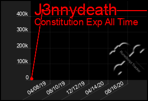 Total Graph of J3nnydeath