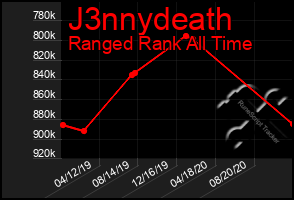 Total Graph of J3nnydeath