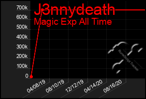 Total Graph of J3nnydeath