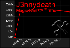 Total Graph of J3nnydeath