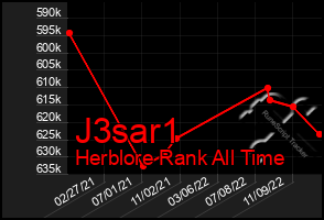 Total Graph of J3sar1