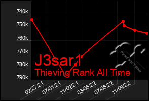 Total Graph of J3sar1