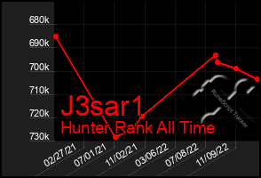 Total Graph of J3sar1