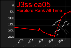 Total Graph of J3ssica05