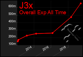 Total Graph of J3x