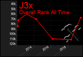 Total Graph of J3x