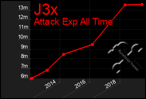 Total Graph of J3x