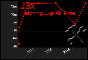 Total Graph of J3x