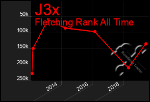 Total Graph of J3x