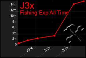 Total Graph of J3x