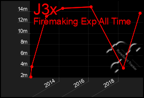 Total Graph of J3x