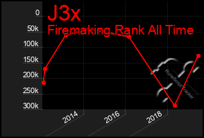 Total Graph of J3x