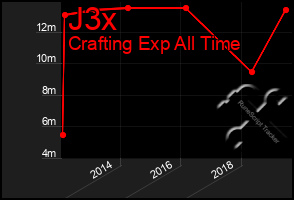 Total Graph of J3x