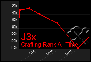 Total Graph of J3x