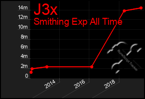 Total Graph of J3x