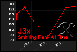 Total Graph of J3x