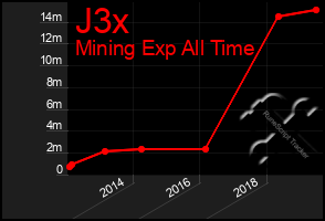 Total Graph of J3x