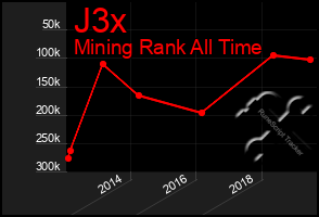 Total Graph of J3x