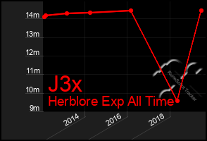 Total Graph of J3x