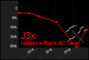 Total Graph of J3x