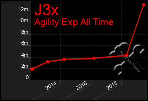 Total Graph of J3x