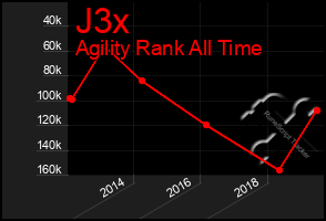 Total Graph of J3x