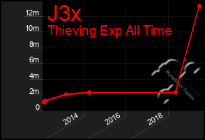 Total Graph of J3x