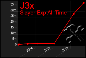 Total Graph of J3x