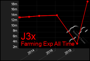 Total Graph of J3x