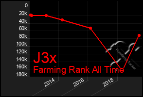 Total Graph of J3x