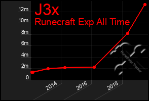 Total Graph of J3x