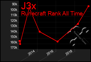 Total Graph of J3x