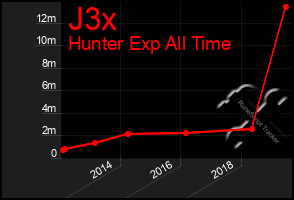 Total Graph of J3x