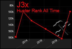 Total Graph of J3x