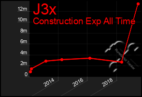 Total Graph of J3x